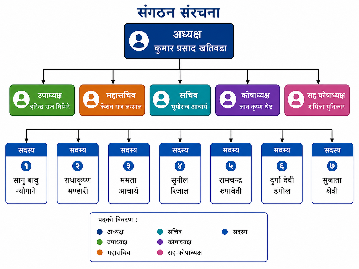 organogram table